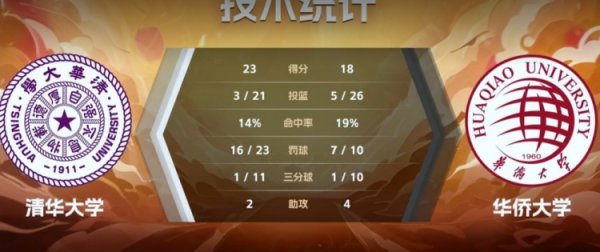 差距悬殊！半场清华大学获得多达23次罚球 华侨大学仅10次