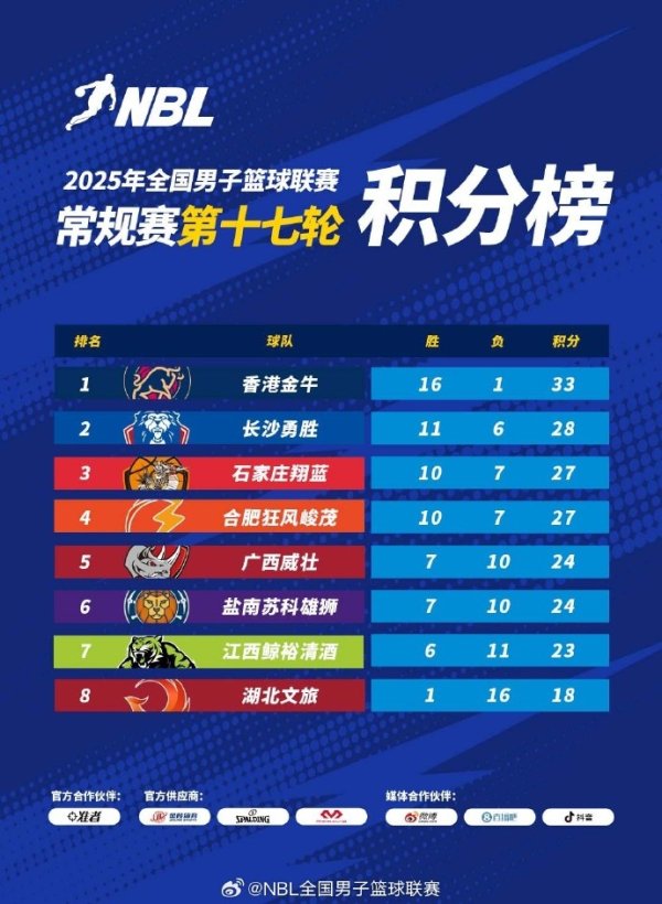 NBL积分榜：中国香港金牛第一 长沙勇胜和合肥锁定季后赛席位