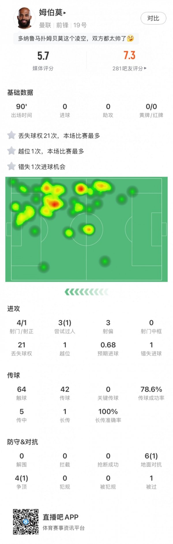 姆伯莫数据：21次丢失球权全场最多，错失1次进球机会，评分5.7