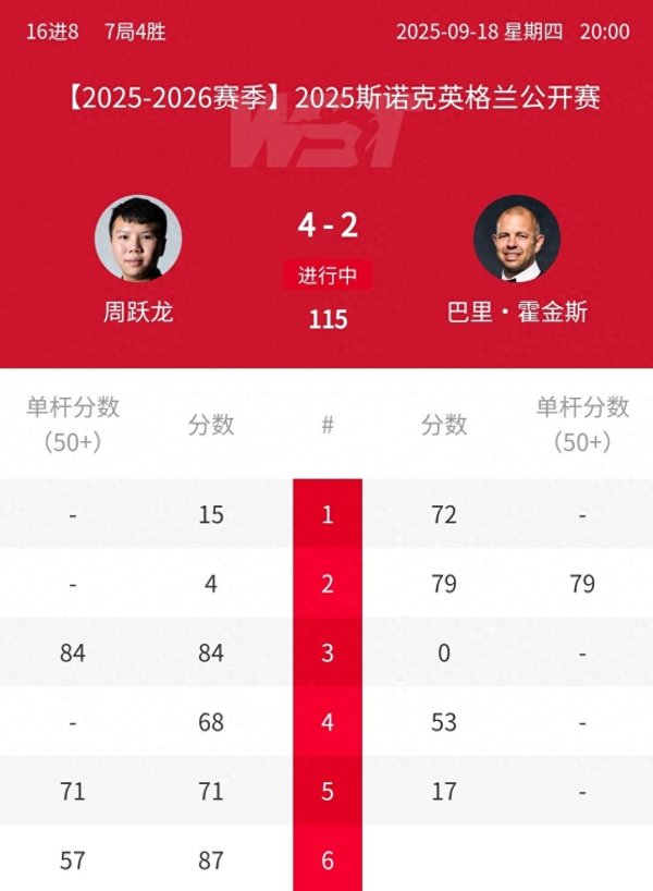 丁俊晖重蹈2022英锦赛覆辙, 3: 4被艾伦绝杀, 无缘英格兰公开赛8强