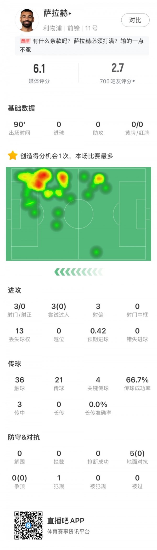 该让位了? 萨拉赫本场数据: 0过人0射正0对抗成功, 评分仅6.1分 该让位了? 萨拉赫本场数据: 0过人0射正0对抗成功, 评分仅6.1分