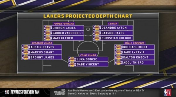 阵形 深度如何?美媒晒湖人五个位置人员储备:控卫两人&五号位薄弱 阵形 深度如何?美媒晒湖人五个位置人员储备:控卫两人&五号位薄弱