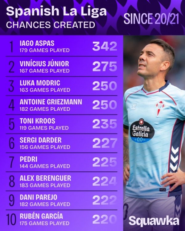 20-21赛季以来西甲创造机会榜：阿斯帕斯居首，维尼修斯次席