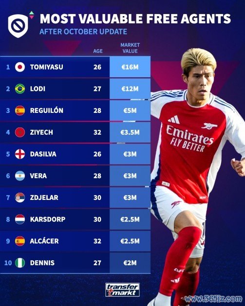 自由球员身价榜：富安健洋1600万欧居首，雷吉隆、齐耶赫在列