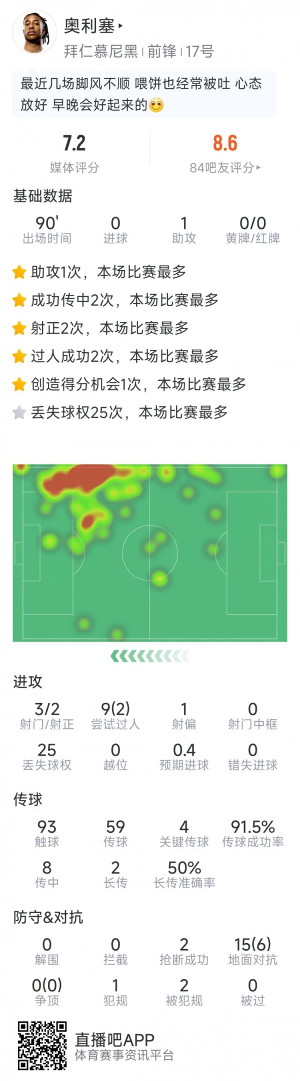 奥利塞本场数据：1次助攻，4次关键传球，3射2正，2次抢断