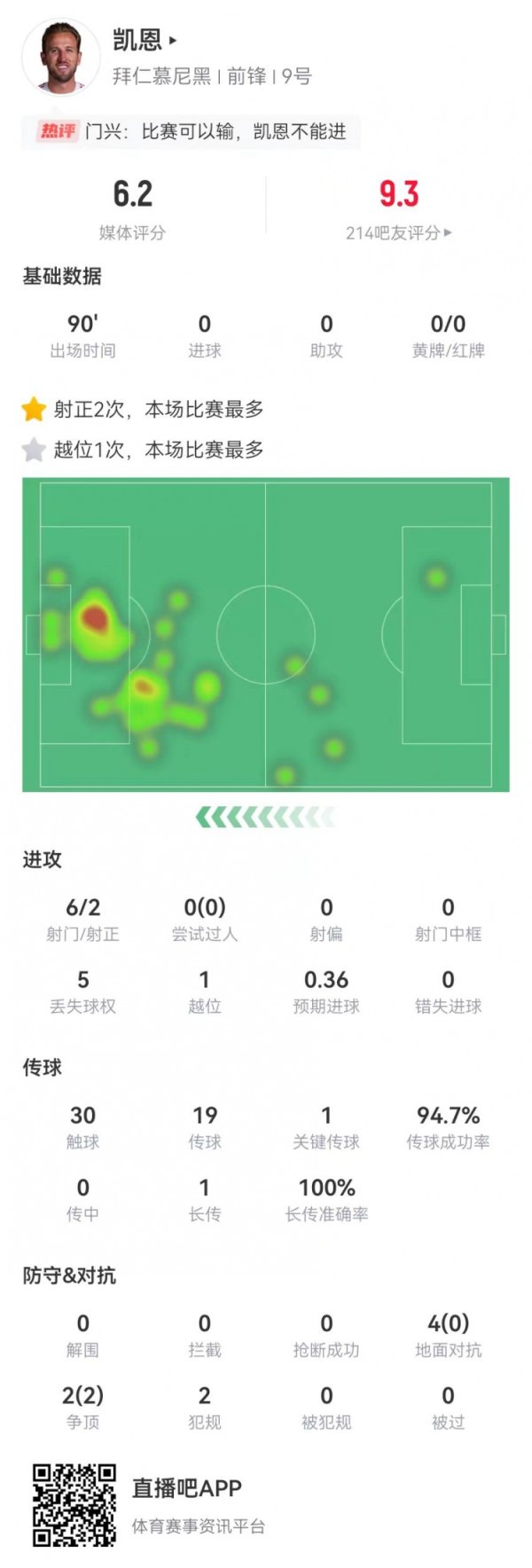 进球势头终止！凯恩本场出任前腰：6射2正 6对抗2成功 仅获6.2分