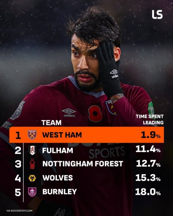 处境艰难！西汉姆本赛季仅1.9%的比赛时间处于领先，位居联赛垫底